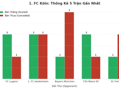 Bí Mật Đằng Sau 5 Trận ‘Nổ’ Liên Tiếp Của 1. FC Köln: Tại Sao Họ Không Thể Ngừng Ghi Bàn Và Thủ Lưới?
