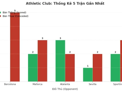 Athletic Club Gây Sốc: 5 Trận Liên Tiếp Nổ Tài, Bí Mật Nằm Ở Đâu?