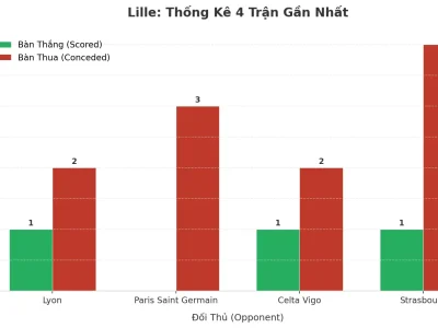 Lille ‘Nổ’ 4 Trận Liên Tiếp: Bí Mật Đằng Sau Cơn Mưa Bàn Thắng