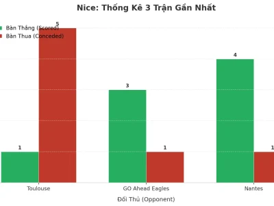 Nice Gây Sốc: 3 Trận Liên Tiếp ‘Nổ’ Tài, Bí Mật Nằm Ở Đâu?