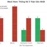 Thống kê Tài Xỉu West Ham 2025