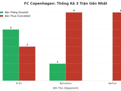 FC Copenhagen ‘Nổ’ 3 Trận Liên Tiếp: Bí Mật Đằng Sau Cơn Mưa Bàn Thắng