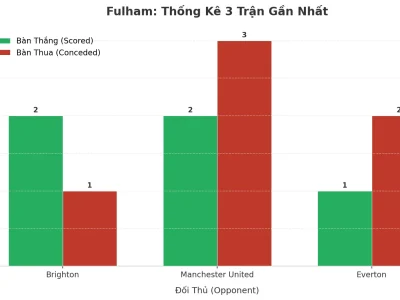 Fulham Bùng Nổ: 3 Trận Liên Tiếp ‘Nổ Tài’, Bí Mật Nằm Ở Đâu?