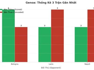 Genoa Gây Sốc: 3 Trận Liên Tiếp ‘Nổ Tài’, Bí Mật Nằm Ở Đâu?
