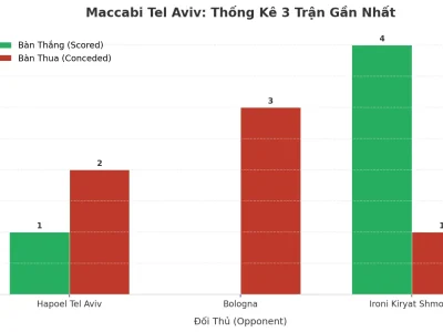 Maccabi Tel Aviv: Cơn Địa Chấn Tài 2.5 Trong 3 Trận Liên Tiếp