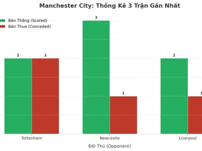 Manchester City Gây Sốc: 3 Trận Liên Tiếp Nổ Tài, Bí Mật Nằm Ở Đâu?