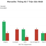 Thống kê Tài Xỉu Marseille 2025