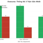 Thống kê Tài Xỉu Osasuna 2025