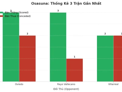 Osasuna Gây Sốc: 3 Trận Liên Tiếp ‘Nổ’ Tài, Bí Mật Nằm Ở Đâu?