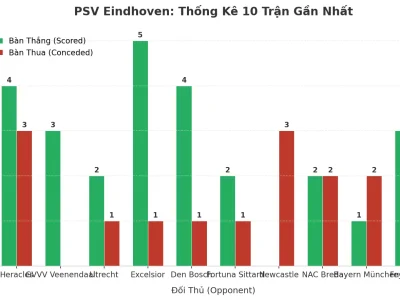 PSV Eindhoven: Cỗ Máy Ghi Bàn Và Lỗ Hổng Phòng Ngự Trong 10 Trận ‘Tài’ Liên Tiếp