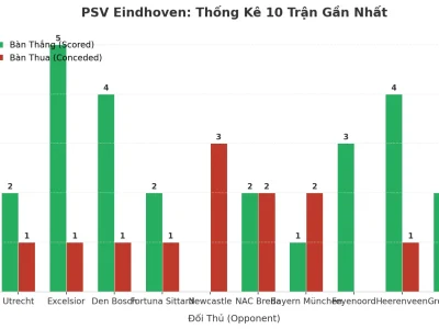 PSV Eindhoven: Cỗ Máy Ghi Bàn Và Lỗ Hổng Phòng Ngự Trong 10 Trận ‘Tài’ Liên Tiếp