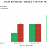 Thống kê Tài Xỉu Slovan Bratislava 2025