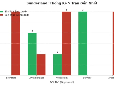 Sunderland Và 5 Trận Tài Liên Tiếp: Bí Mật Đằng Sau Cơn Lốc Bàn Thắng