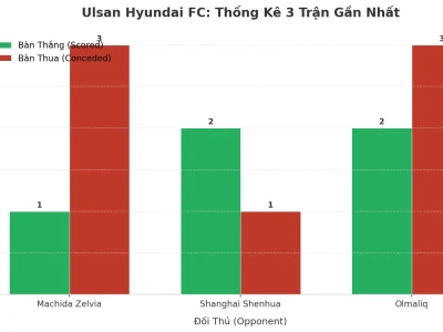 Ulsan Hyundai FC: Cơn Địa Chấn Tài 2.5 – 3 Trận, 9 Bàn Thắng Và Những Con Số Biết Nói