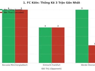 Bí Mật Đằng Sau Cơn Mưa Bàn Thắng Của 1. FC Köln: 3 Trận Liên Tiếp ‘Nổ Tài’