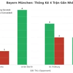 Thống kê Tài Xỉu Bayern München 2025