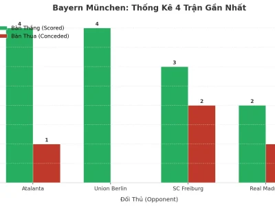 Bayern München ‘Nổ’ 4 Trận Liên Tiếp: Bí Mật Đằng Sau Cơn Mưa Bàn Thắng
