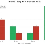 Thống kê Tài Xỉu Brann 2025