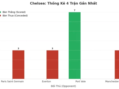 Bí Ẩn Chelsea: 4 Trận Liên Tiếp Nổ Tài, Bàn Thắng Tràn Ngập Hai Mặt Trận