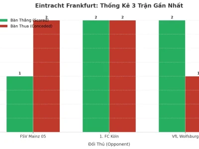 Eintracht Frankfurt: Cỗ Máy Tạo Bàn Thắng Và Lỗ Hổng Phòng Ngự Sau 3 Trận Đầy Kịch Tính