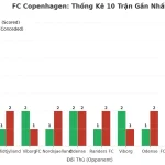 Thống kê Tài Xỉu FC Copenhagen 2025