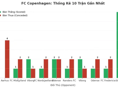 FC Copenhagen Gây Sốc: 10 Trận Liên Tiếp Nổ Tài – Bí Mật Đằng Sau Con Số 1.8