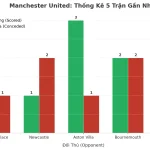 Thống kê Tài Xỉu Manchester United 2025