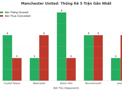 Manchester United và 5 Trận Đấu ‘Nổ Tưng Bừng’: Bí Mật Đằng Sau Cơn Mưa Bàn Thắng