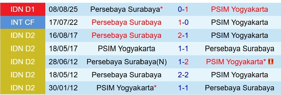 Nhận định PSIM Yogyakarta vs Persebaya Surabaya 15h30 ngày 251 (VĐQG Indonesia) 1