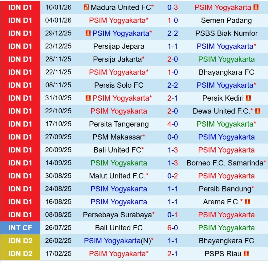 Nhận định PSIM Yogyakarta vs Persebaya Surabaya 15h30 ngày 251 (VĐQG Indonesia) 2