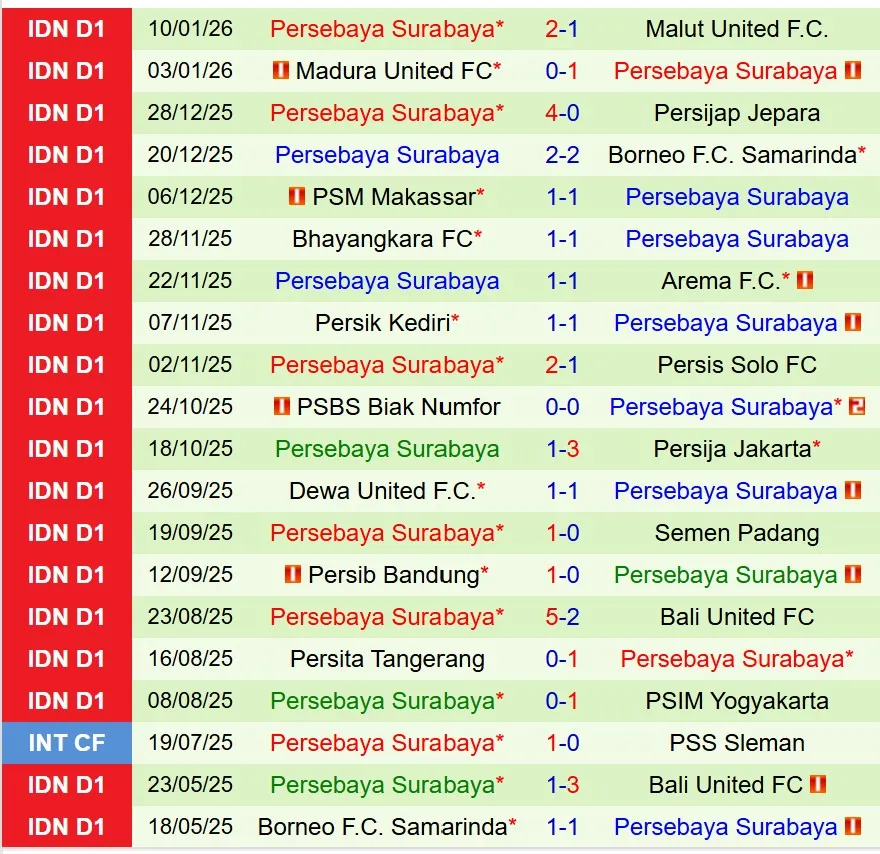Nhận định PSIM Yogyakarta vs Persebaya Surabaya 15h30 ngày 251 (VĐQG Indonesia) 3