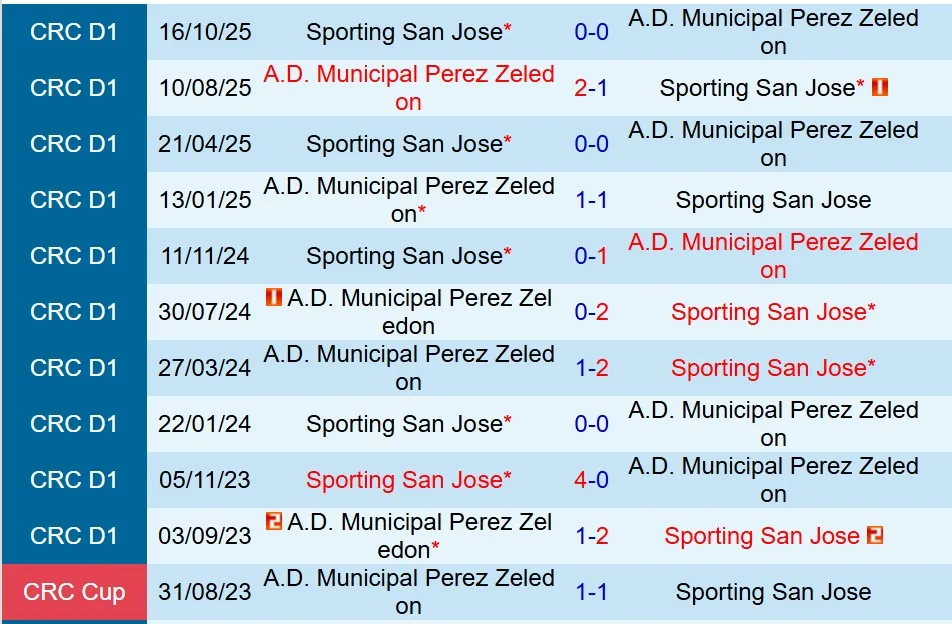 Nhận định Perez Zeledon vs Sporting FC 9h00 ngày 271 (VĐQG Costa Rica) 1