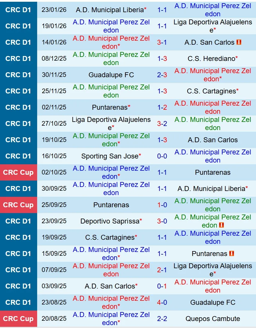 Nhận định Perez Zeledon vs Sporting FC 9h00 ngày 271 (VĐQG Costa Rica) 2