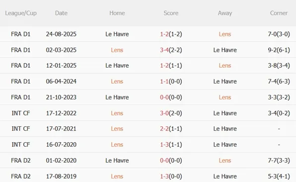 Nhận định Lens vs Le Havre (02h45 ngày 311) Chủ nhà áp đảo 3