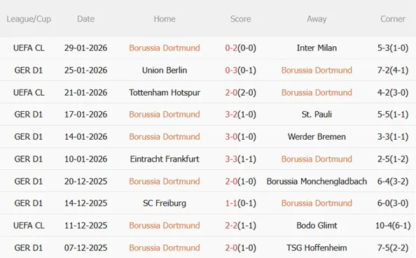Nhận định Dortmund vs Heidenheim (23h30 ngày 12) Thắng lợi dễ dàng 4