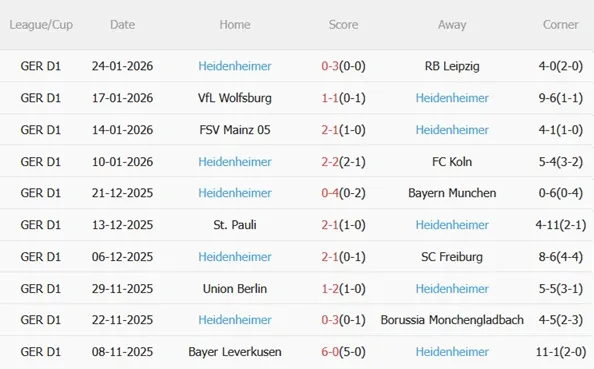 Nhận định Dortmund vs Heidenheim (23h30 ngày 12) Thắng lợi dễ dàng 5