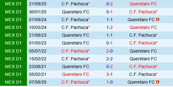 Queretaro vs Pachuca