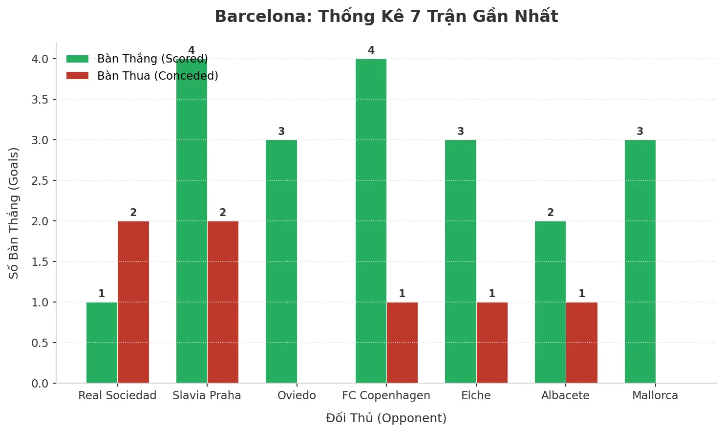 Thống kê Tài Xỉu Barcelona 2025