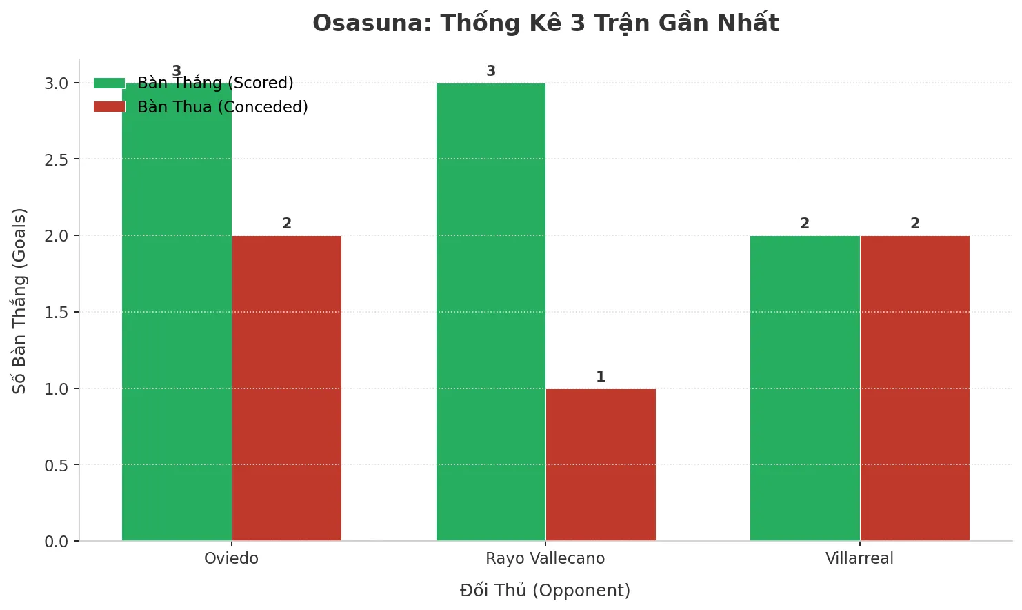 Thống kê Tài Xỉu Osasuna 2025