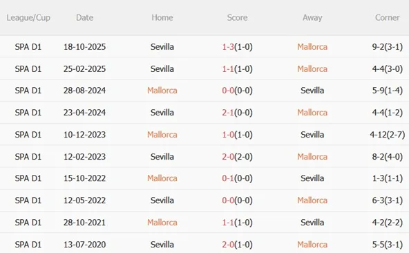 Nhận định Mallorca vs Sevilla (03h00 ngày 32) Chủ nhà nỗ lực trụ hạng 3