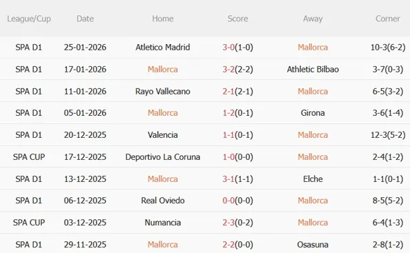 Nhận định Mallorca vs Sevilla (03h00 ngày 32) Chủ nhà nỗ lực trụ hạng 4