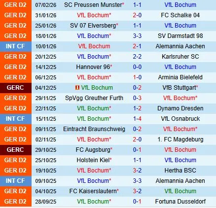 Nhận định Bochum vs Paderborn 19h30 ngày 152 (Hạng 2 Đức 202526) 2