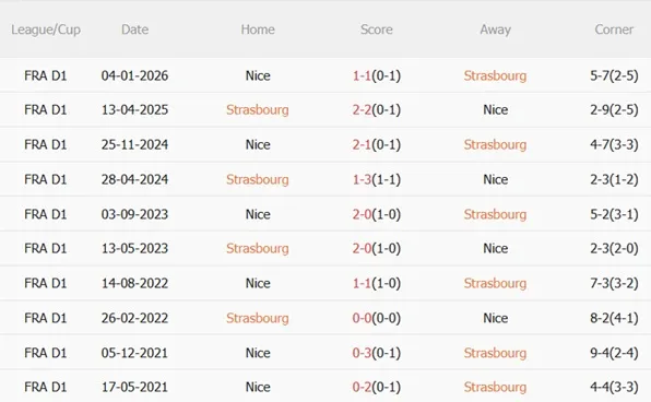 Thành tích đối đầu giữa Strasbourg và Nice Thành tích đối đầu giữa Strasbourg và Nice