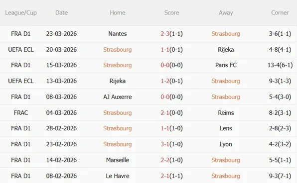 Phong độ gần đây của Strasbourg tại Ligue 1 Phong độ gần đây của Strasbourg tại Ligue 1