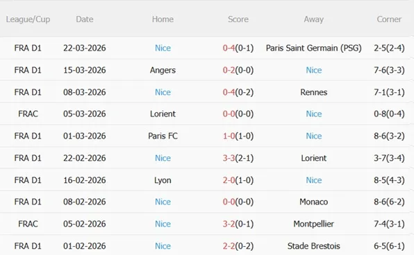 Phong độ gần đây của Nice tại Ligue 1 Phong độ gần đây của Nice tại Ligue 1