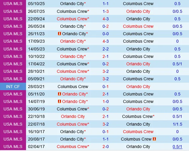 Columbus Crew vs Orlando